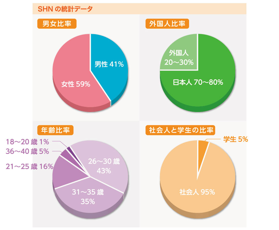 SHNの統計データ